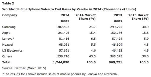 apple-samsung-smartphone-sales