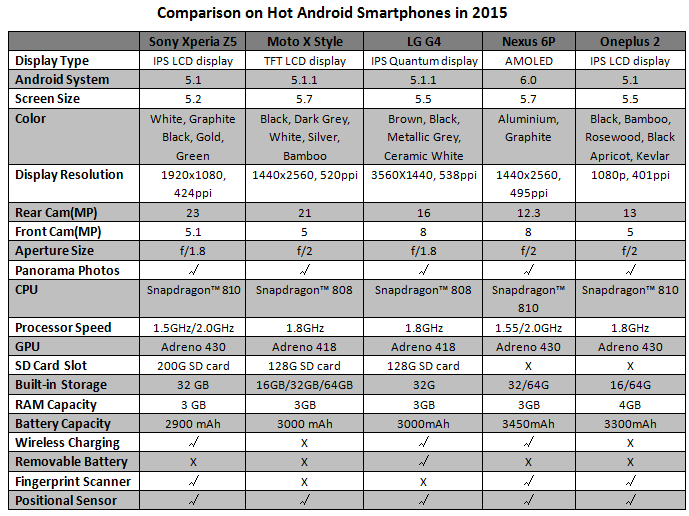Comparison on Android Phones 2015