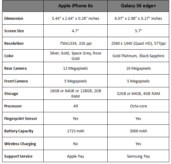 Compare iPhone 6s to Galaxy S6 edge+