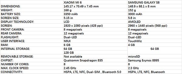 Xiaomi Mi 6 VS Samsung s8 Technical Specifications
